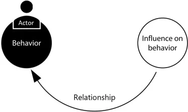 A diagram illustrating typical components of a behavioural systems map: Behaviours (circles), Actors (label linked to a behaviour), Influences on Behaviour (circles) and Relationships (directed arrows).