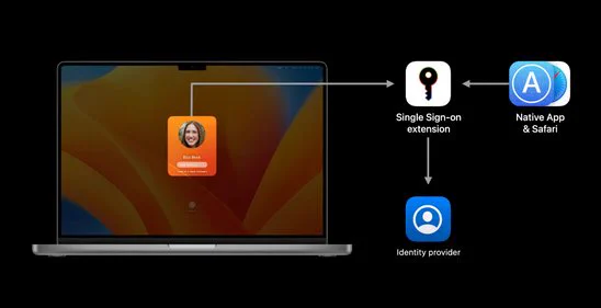 Illustration showing macOS sign in page being driven by Azure AD
