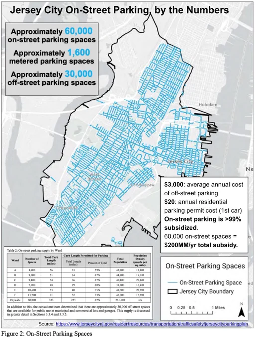 Jersey City On-Street Parking, by the Numbers:
- Approximately 60,000 on-street parking spaces
- Approximately 1,600 metered parking spaces
- Approximately 30,000 off-street parking spaces

Map shows on-street parking on basically every street in the city.