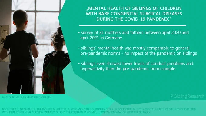 • survey of 81 mothers and fathers between april 2021 and 
  april 2021 in Germany

• siblings' mental health was mostly comparable to general 
  pre-pandemic norms - no impact of the pandemic on siblings 

• siblings even showed lower levels of conduct problems and 
  hyperactivity than the pre-pandemic norm sample