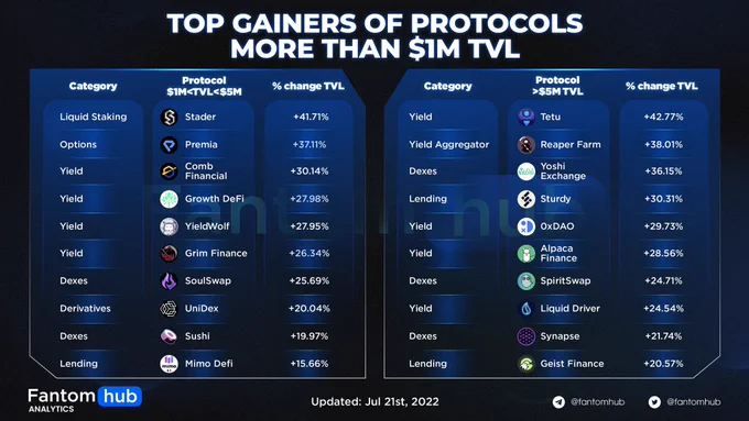 TOP GAINERS OF PROTOCOLS MORE THAN $1M TVL