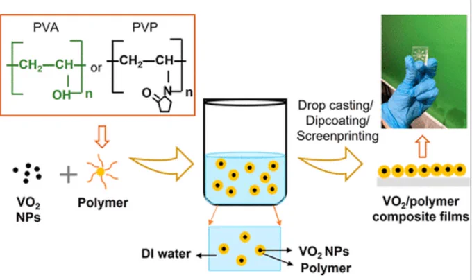 Thin films composed of vanadium dioxide (VO2), a well-known thermochromic material with reversible insulator-to-metal-transition near room temperature, are intriguing for intelligent and energy-efficient heat-blocking applications. However, the conventional vacuum-based deposition methods often involve a high-temperature annealing process, and oxidation of VO2 under air exposure further limits their practical applications. In this work, we demonstrate a room-temperature solution process to prepare VO2-based thermochromic thin films using a smart ink composed of crystalline VO2 nanoparticles. To enhance their chemical stability against oxidation and assist in the uniform deposition of the VO2 thin films, polymers were used as both capping agents and for surface modification of the VO2 nanocrystals. 