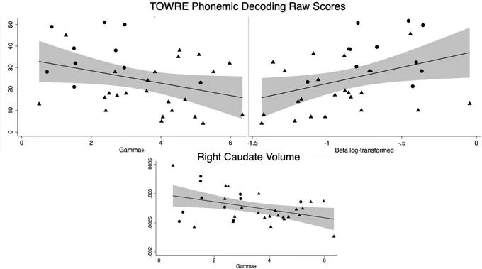 Significant correlations across groups of model parameters with reading and the right caudate volume (adjusted for total intracranial volume).