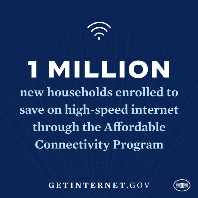 1 Million new households enrolled to save on high-speed internet through the Affordable Connectivity Program. 