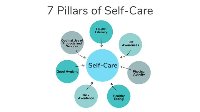 Infographic. Heading: 7 Pillars of Self-care. 7 smaller bubbles with arrows pointing to larger bubble that reads "Self-care" The smaller bubbles inclde the 7 pillars: Health Literacy, Self-Awareness, Physical Activity, Healthy Eating, Risk Avoidance, Good Hygiene 
