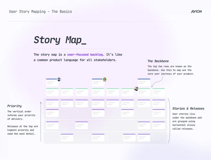 The basic anatomy of a user story map, covering the backbone, the axes and priority and the stories and releases