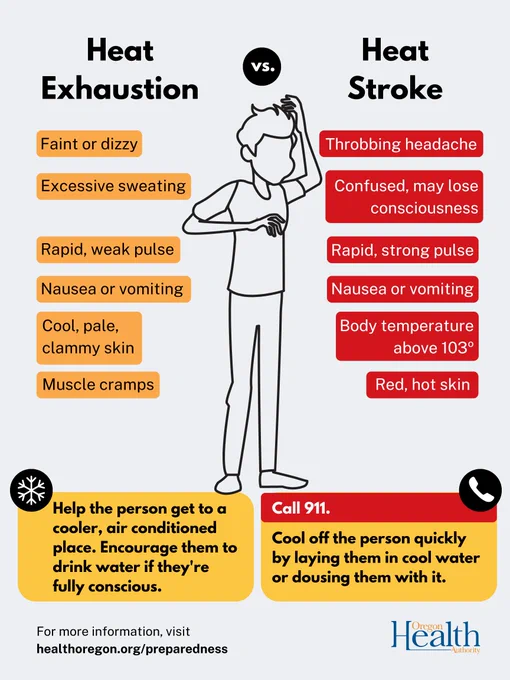 Heat exhaustion: Faint/dizzy, excessive sweating, rapid/weak pulse, nausea/vomiting, cool pale clammy skin, muscle cramps. Help person to a cooler, air conditioned place. Encourage them to drink water if they're fully conscious. Heat stroke: throbbing headache, confusion, may lose consciousness, rapid/strong pulse, nausea/vomiting, body temp above 103F, red hot skin. Call 911, cool off person quickly with cool water.