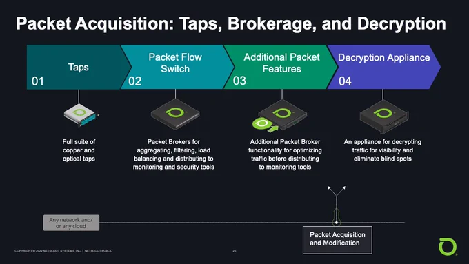 Everything starts with the packets… and at Netscout, we have a full portfolio of packet acquisition products per ErikHjelmstad in this ISC2 Webinar