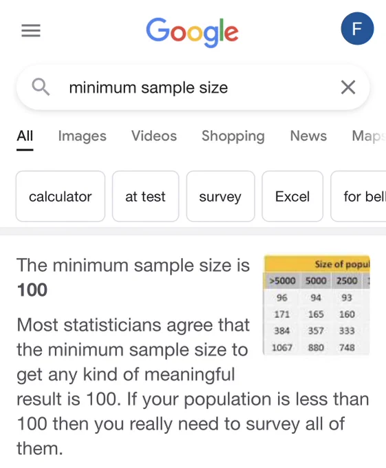 Screenshot of google search featured snippet for “minimum sample size” reading:

“The minimum sample size is 100

Most statisticians agree that the minimum sample size to get any kind of meaningful result is 100. If your population is less than 100 then you really need to survey all of them.”