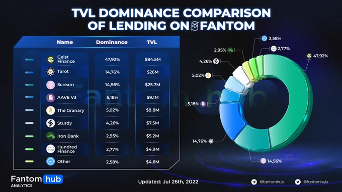 TVL DOMINANCE COMPARISON OF LENDING ON FANTOM