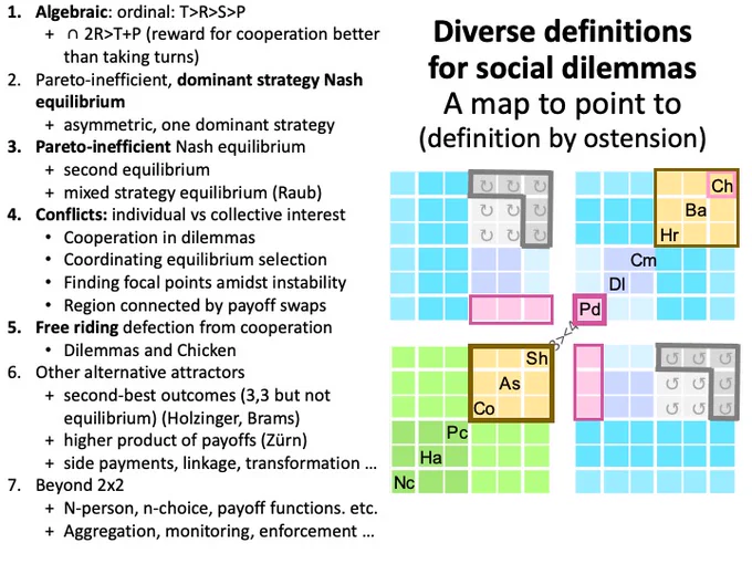 Diverse definitions for social dilemmasA map to point to (definition by ostension)
1. Algebraic: ordinal: T>R>S>P 
 ∩ 2R>T P (reward for cooperation better than taking turns)
2. Pareto-inefficient, dominant strategy Nash equilibrium
asymmetric, one dominant strategy
3. Pareto-inefficient Nash equilibrium
second equilibrium
mixed strategy equilibrium (Raub)
4. Conflicts: individual vs collective interest
Cooperation in dilemmas
Coordinating equilibrium selection
Finding focal points amidst instability
Region connected by payoff swaps
5. Free riding defection from cooperation
Dilemmas and Chicken
6. Other alternative attractors
second-best outcomes (3,3 but not equilibrium) (Holzinger, Brams)
higher product of payoffs (Zürn)
side payments, linkage, transformation … 
7. Beyond 2x2
N-person, n-choice, payoff functions. etc.
Aggregation, monitoring, enforcement …

