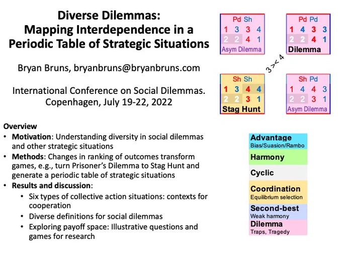 Diverse Dilemmas: Mapping Interdependence in a Periodic Table of Strategic Situations
Bryan Bruns, bryanbruns@bryanbruns.com
International Conference on Social Dilemmas. Copenhagen, July 19-22, 2022 
Overview
Motivation: Understanding diversity in social dilemmas and other strategic situations
Methods: Changes in ranking of outcomes transform games, e.g., turn Prisoner’s Dilemma to Stag Hunt and generate a periodic table of strategic situations
Results and discussion: 
Six types of collective action situations: contexts for cooperation
Diverse definitions for social dilemmas
Exploring payoff space: Illustrative questions and games for research
