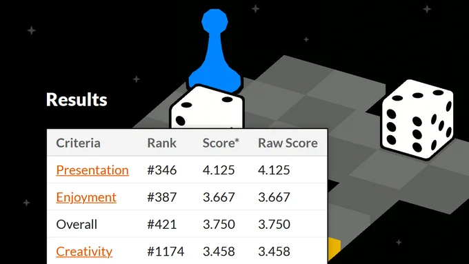 Results... Presentation: 346th, Enjoyment: 387th, Overall: 421st, Creativity: 1174th