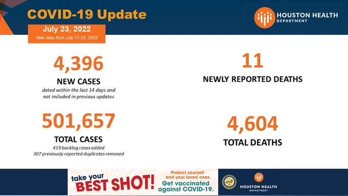 As of 7/23/22, the total number of COVID19 cases confirmed among Houstonians since the start of the pandemic is 501,657. This includes 4,396 cases dated within the past 14 days not included in previous updates, 419 additional backlog cases, and the removal of 307 duplicates.