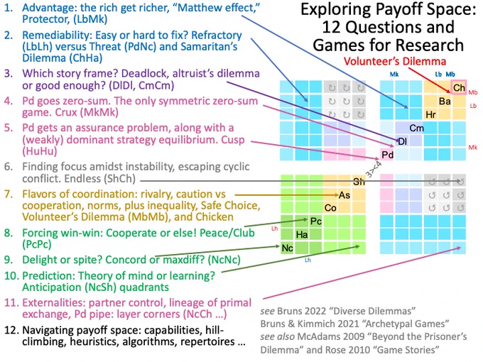 1.Advantage: the rich get richer, “Matthew effect,” Protector, (LbMk)
2.Remediability: Easy or hard to fix? Refractory (LbLh) versus Threat (PdNc) and Samaritan’s Dilemma (ChHa)
3.Which story frame? Deadlock, altruist’s dilemma or good enough? (DlDl, CmCm)
4.Pd goes zero-sum. The only symmetric zero-sum game. Crux (MkMk)
5.Pd gets an assurance problem, along with a (weakly) dominant strategy equilibrium. Cusp (HuHu)
6.Finding focus amidst instability, escaping cyclic conflict. Endless (ShCh)
7.Flavors of coordination: rivalry, caution vs coop, norms, plus inequality, Safe Choice, Volunteer’s Dilemma (MbMb), and Chicken
8.Forcing win-win: Cooperate or else! Peace/Club (PcPc)
9.Delight or spite? Concord or maxdiff? (NcNc)
10. Prediction: Theory of mind or learning? Anticipation (NcSh) quadrants
11. Externalities: partner control, lineage of primal exchange, Pd pipe: layer corners (NcCh …)
12. Navigating payoff space: capabilities, hill-climbing, heuristics, algorithms, repertoires …
