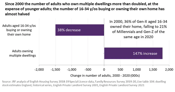 Graph entitled: Since 2000 the number of adults who own multiple dwellings more than doubled, at the expense of younger audlts; the number of 16-34 y/os buying or owning their own home has almost halved. It shows the number of adults aged 16-34 owning their home has fallen by 15m between 2000 and 2020, and the numbers of adults owning multiple homes has increased by 1.7m over the same period.