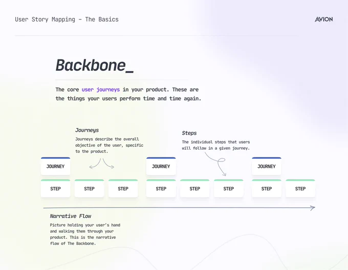 An illustration of the backbone of a user story map. The backbone is for your core user journeys.