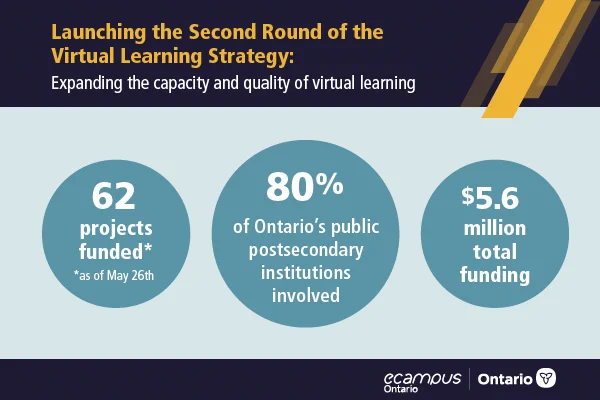 The Second Round of the Virtual Learning Strategy investment included a $5.6 million call for proposals. Over 60 new projects were funded for Digital Capacity and Digital Content projects, involving 80% of Ontario’s publicly assisted postsecondary institutions. 