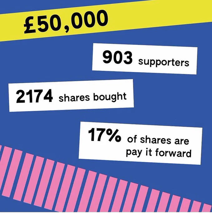 Blue background with yellow band at the top, with words that read “£50,000”. There are 3 other text boxes that read: “903 supporters”, “2174 shares bought”, “17% of shares are Pay it forward”