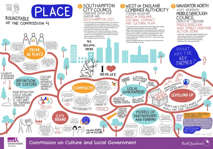 A colour illustration featuring a large heading, reading ‘Place’ and text with different themes from the Commission on Culture and Local Government's roundtable discussion connected by lines. The themes highlighted by quotes from the discussion are: 'definition of culture', 'pride in place', 'city brand', 'Compacts', 'local government', 'levelling up' and 'models of partnership and funding'. On the top right of the illustration, three case study areas are highlighted: Southampton City Council (Southampton 2025), West of England Combined Authority (West of England Cultural Compact and Cultural Plan) and Navigator North with Middlesbrough Council (Middlesbrough High Street Heritage Action Zone). At the bottom of the page a purple banner reads 'commission on culture and local government' with the LGA logo to the left of the text and the logo of RedQuadrant, our delivery partner, on the right.