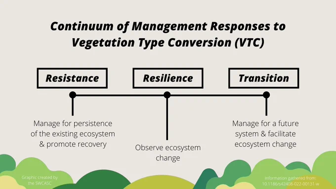 Graphic that depicts the continuum of management responses to vegetation type conversion (VTC). Resistance (Manage for persistence of the existing ecosystem & promote recovery) is on the far left. Resilience (Observe ecosystem change) is in the middle. Transition (Manage for a future system & faciliate ecosystem change) is on the far right. The credits at the bottom say, "Graphic created by the SWCASC," and "Information gathered from: 10.1186/s42408-022-00131-w". 