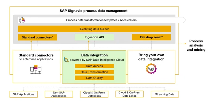 SAP Signavio process data management