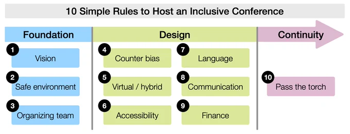 Fig 1. Diagram of the 10 rules organized into 3 groups: foundation rules (Rules 1 to 3), design rules (Rules 4 to 9), and a continuity rule (Rule 10). The overall diagram depicts an arrow from left to right containing all the rules. In the left column, under the first label “Foundation,” there are 3 text boxes in light blue: “1. Vision,” “2. Safe environment,” and “3. Organizing Team.” In the middle column, under the label “Design Rules” there are 6 light green boxes with Rules “4. Counter bias,” “5. Virtual/hybrid,” “6. Accessibility,” “7. Language,” “8. Communication,” “9. Finance.” To the right, below the arrowhead labeled “Continuity,” is the 10th Rule in a light pink box “10. Pass the torch.”
https://doi.org/10.1371/journal.pcbi.1010164
