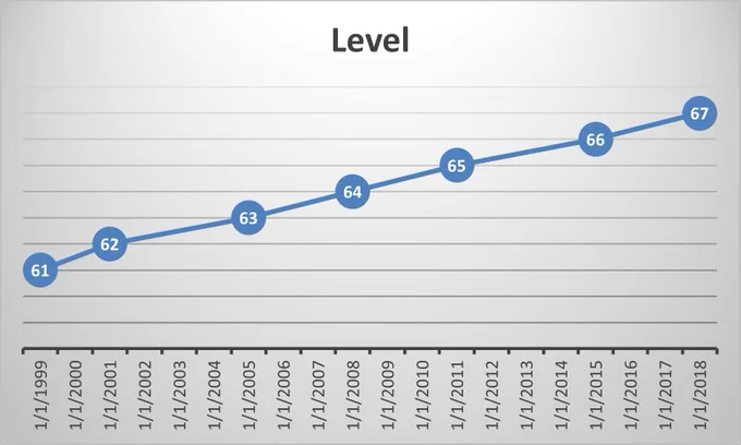 line chart showing the same set of data as the tweet