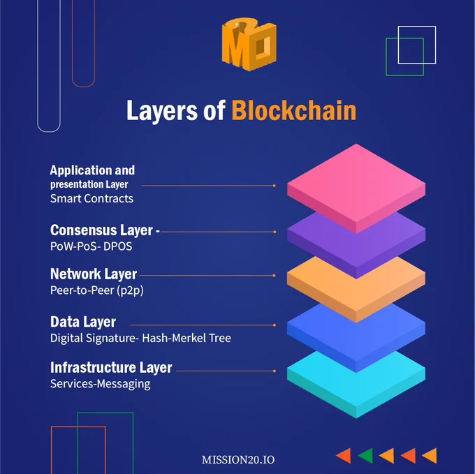 blockchain 
blockchain layers
m20
mission20.io
mission20
m20blockchain
