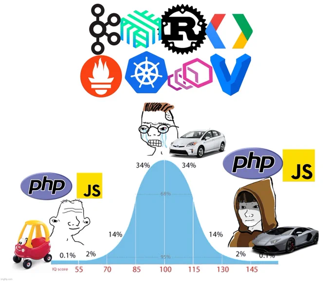 bell curve meme with php and js on the sides and lots of hype tech on the midwit 