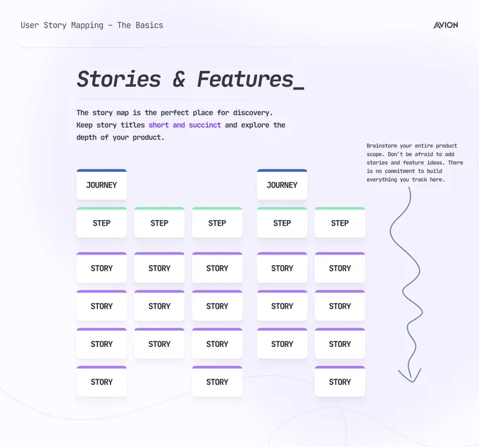 User story mapping stories and features (the scope)