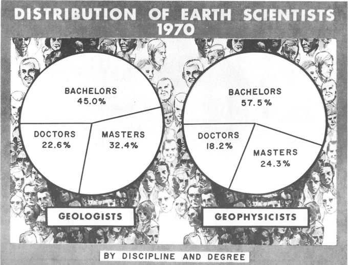 cool vintage graphic from the first national conference report called "distribution of earth scientists 1970"