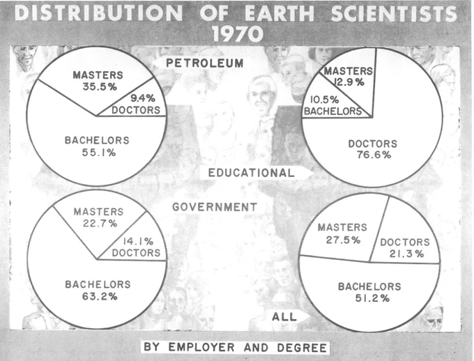 cool vintage graphic from the first national conference report called "distribution of earth scientists 1970"