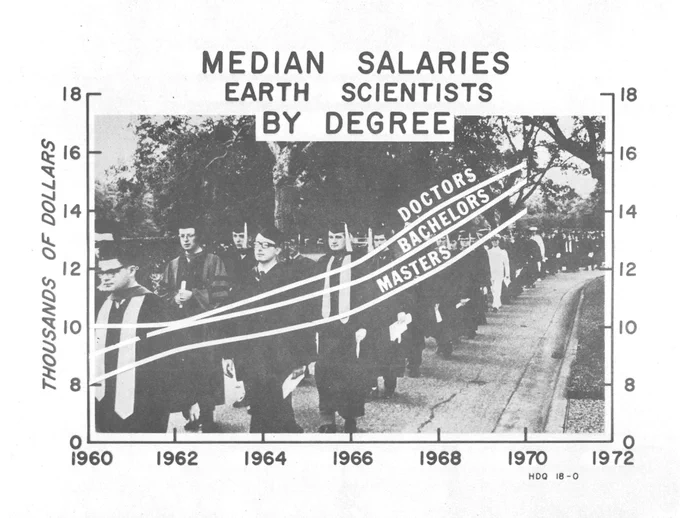 cool vintage graphic from the first national conference report called "median salaries earth scientists by degree"