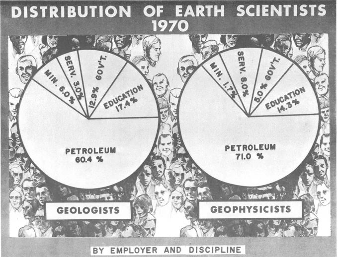 cool vintage graphic from the first national conference report called "distribution of earth scientists 1970"