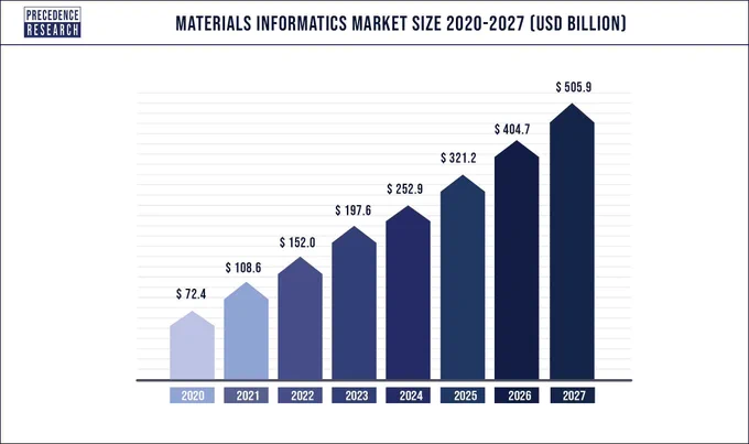 materials informatics market size
