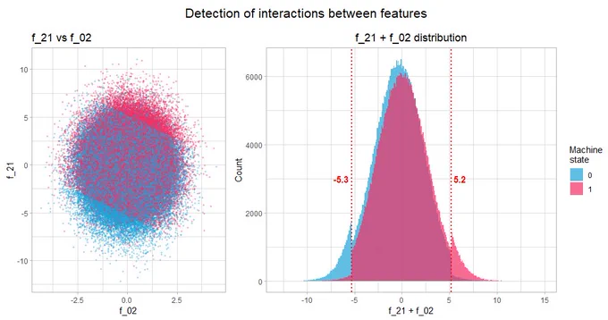 A scatterplot and a distribution of 2 variables to show the feature interactions, as an example to create a new feature to improve a model.
