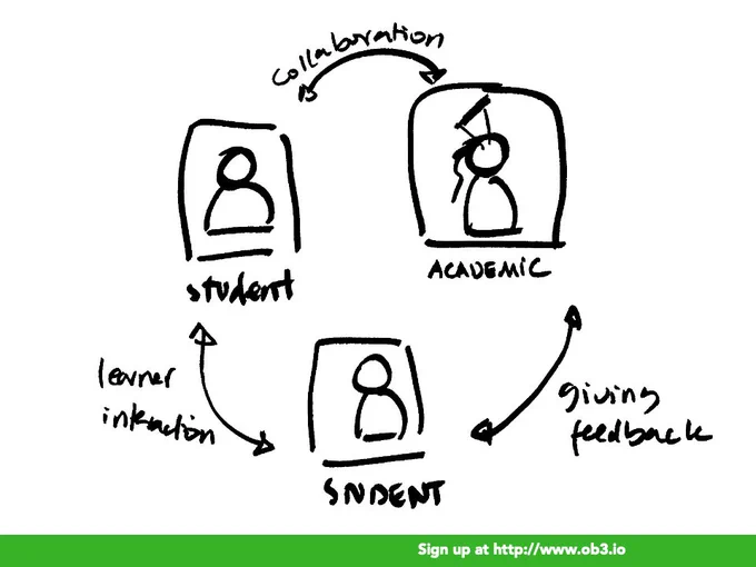 This image is a black and white illustration. It illustrates the challenge that OB3 addresses. It shows three icons representing one teacher and two students. The icons are arranged forming a sort of circle and are linked to each others with three curved double spearheaded arrows. Next to each arrow there is a word: collaboration, learner interaction and giving feedback.
