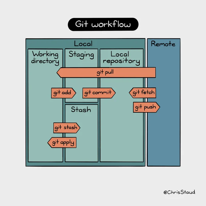 Git Workflow