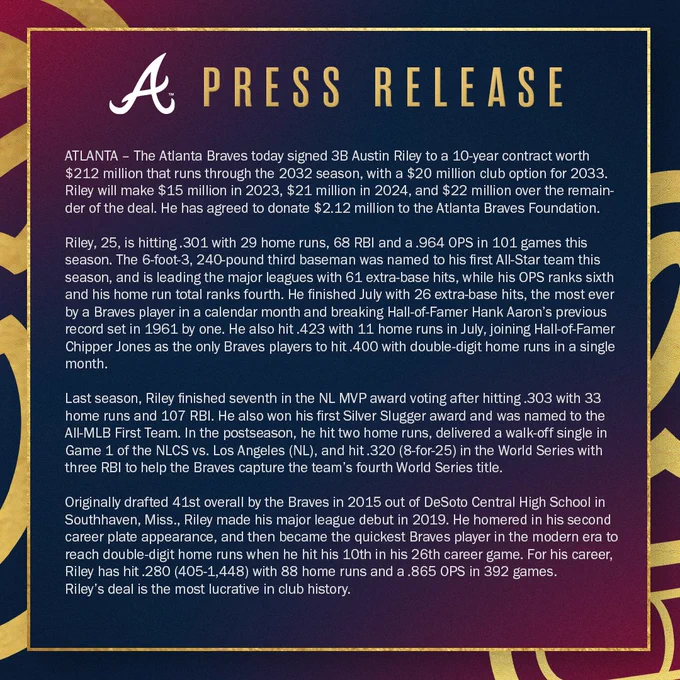 The Atlanta Braves today signed 3B Austin Riley to a 10-year contract worth $212 million that runs through the 2032 season, with a $20 million club option for 2033. Riley will make $15 million in 2023, $21 million in 2024, and $22 million over the remainder of the deal. He has agreed to donate $2.12 million to the Atlanta Braves Foundation.

Riley, 25, is hitting .301 with 29 home runs, 68 RBI and a .964 OPS in 101 games this season. The 6-foot-3, 240-pound third baseman was named to his first All-Star team this season, and is leading the major leagues with 61 extra-base hits, while his OPS ranks sixth and his home run total rank fourth. He finished July with 26 extra-base hits, the most ever by a Braves player in a calendar month and breaking Hall-of-Famer Hank Aaron’s previous record set in 1961 by one. He also hit .423 with 11 home runs in July, joining Hall-of-Famer Chipper Jones as the only Braves players to hit .400 with double-digit home runs in a single month.