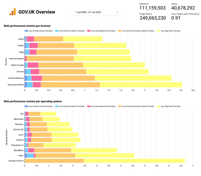GOV.UK Web Performance metrics per browser for the month of July.