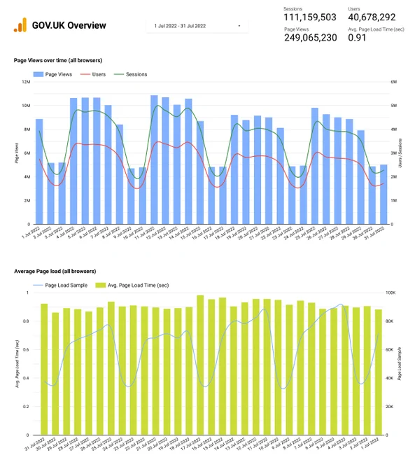 GOV.UK Daily page views for the month of July.