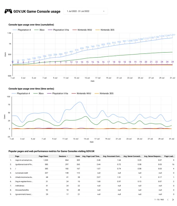 Game console users using GOV.UK for the month of July.