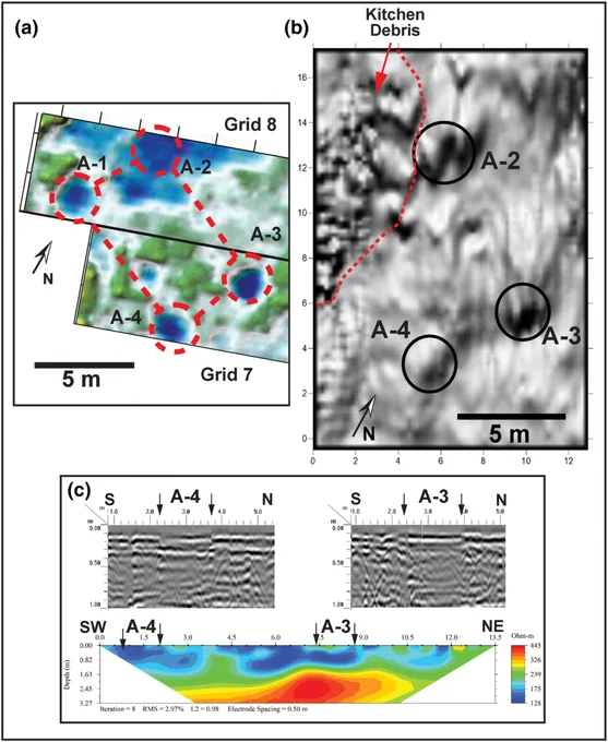 (a) Ground penetrating radar (GPR) depth slice from surface to 0.2 m in G-7 and G-8. Outlines of 4 anomalies (A-1 to A-4) representing post holes are shown. (b) Gradiometer data from G-14 showing bi-polar anomalies at A-2, A-3 and A-4. (c) ERT-1 with corresponding GPR profiles from T-2 and T-3. The number of electrodes in the electrical resistivity tomography (ERT) transect is shown by the black squares at the top of the plot.