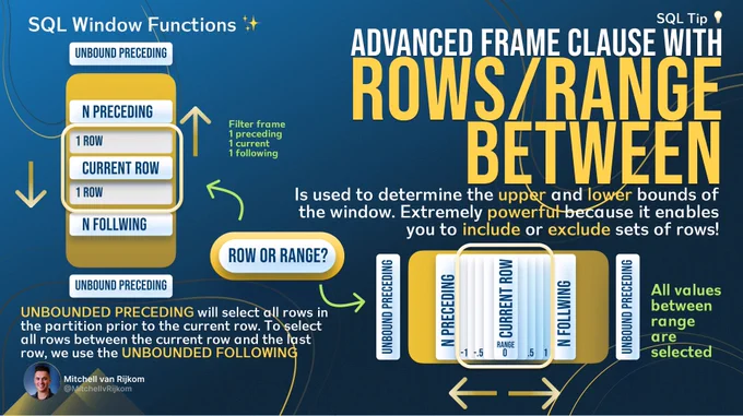 What is the rows and range Between in a Frame Clause?
