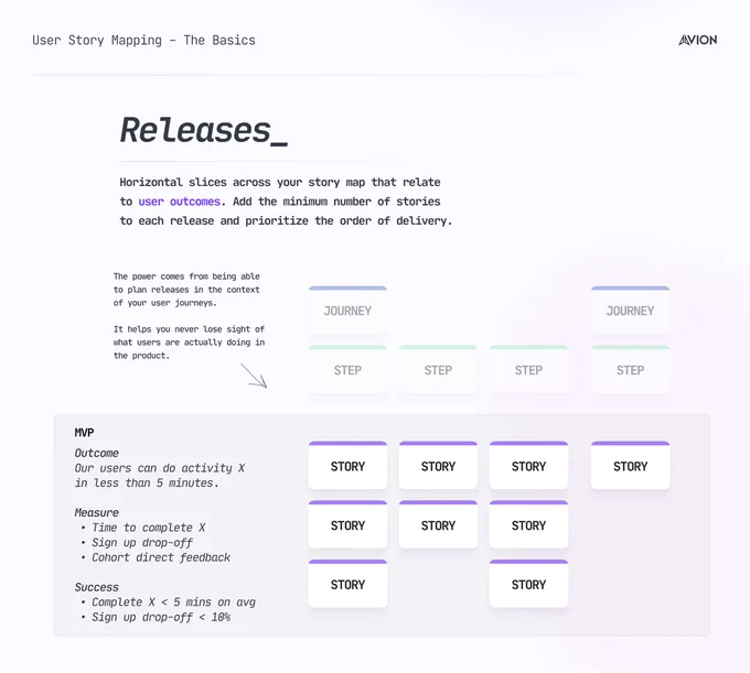Slices or "releases" in a user story map allow you to plan holistically across your entire product.