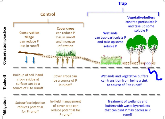 Figure from the article: Schematic examples of benefits, trade-offs, and mitigation strategies for conservation practices, grouped according to USDA-NRCS control and trap measure