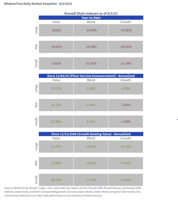 Source: WisdomTree Daily Dash 
https://www.wisdomtree.com/-/media/us-media-files/documents/secure-resource-library/daily-dashboard.pdf
