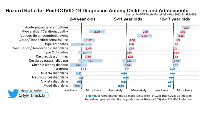 These charts are graphical representations of table 3 from:

https://www.cdc.gov/mmwr/volumes/71/wr/mm7131a3.htm?s_cid=mm7131a3_w