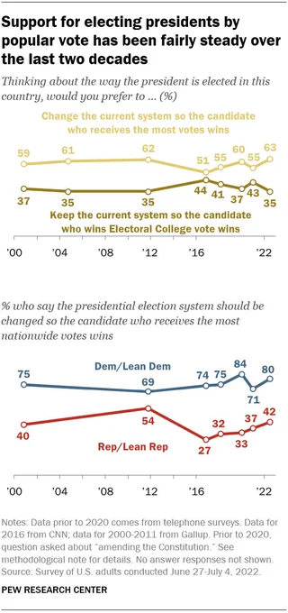 A line graph showing that support for electing presidents by popular vote has been fairly steady over the last two decades